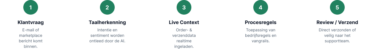 Illustratief NexReply-productscherm